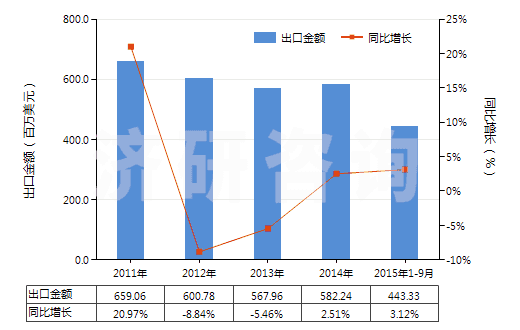 2011-2015年9月中國各種蠟燭及類似品(HS34060000)出口總額及增速統(tǒng)計